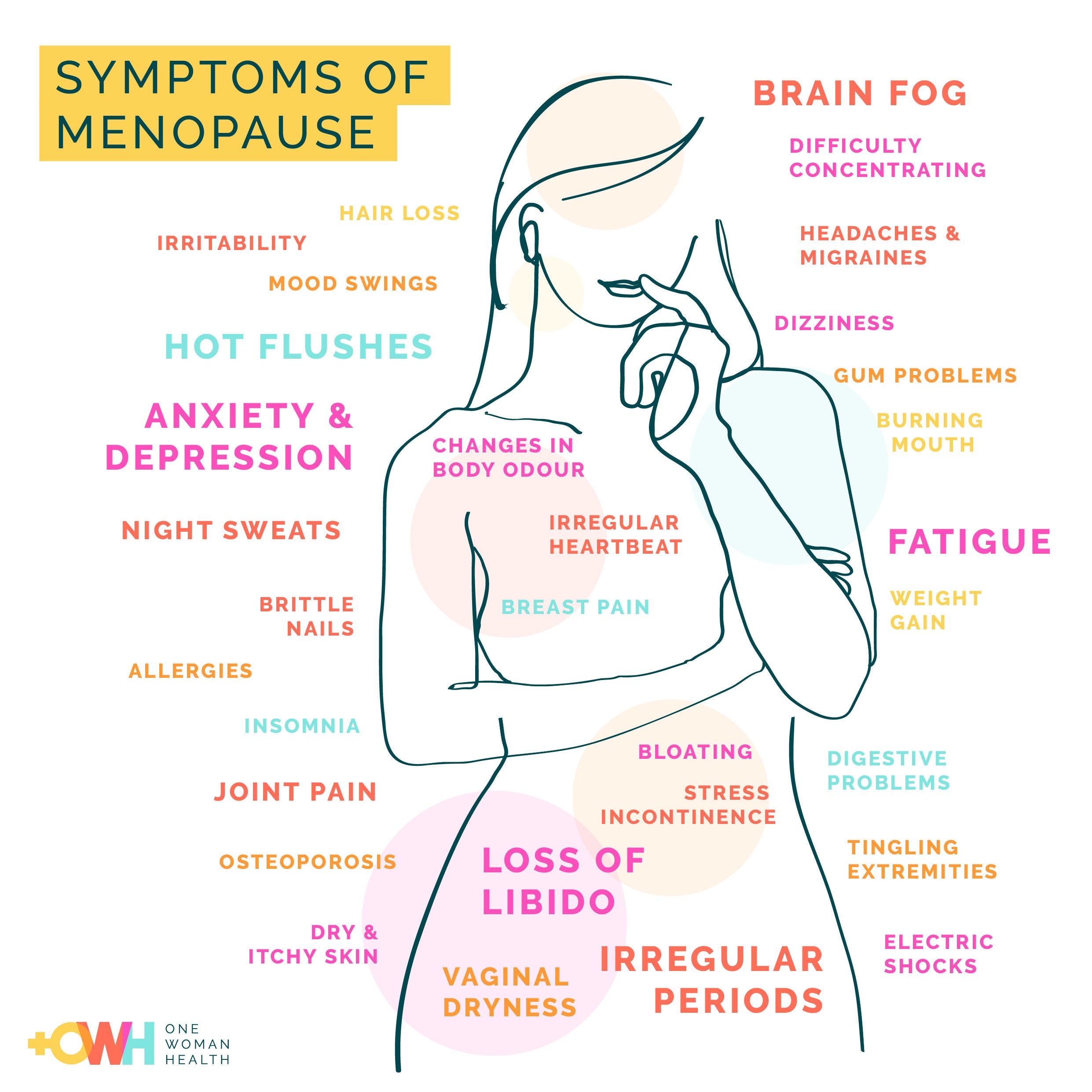Symptoms of Menopause. Hot flushes, Night sweats, joint pain, brain fog, loss of libido, mood swings