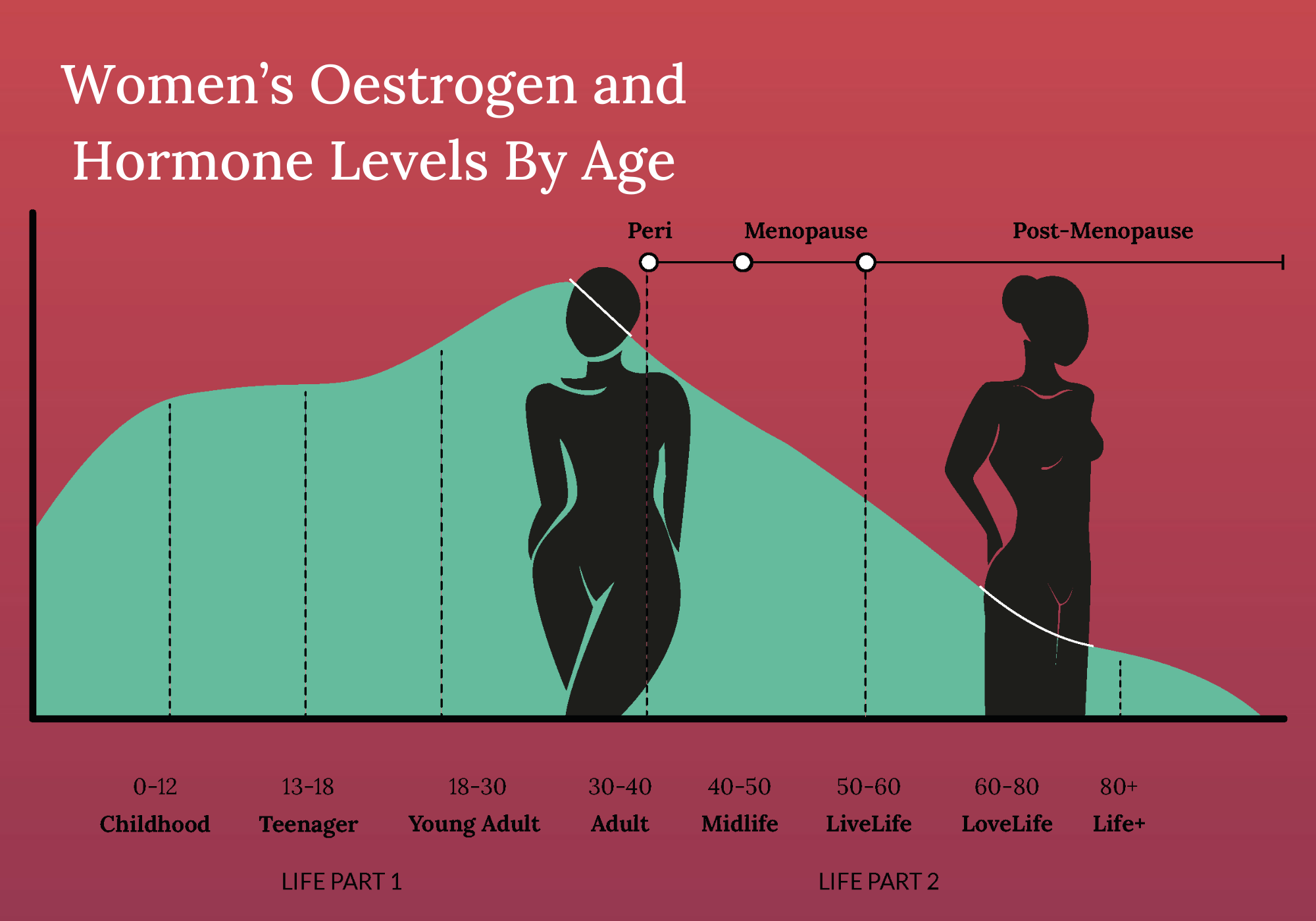 Oestrogen and Hormone levels by age